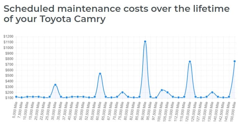 graphing toyota camry service schedule costs